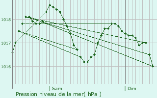 Graphe de la pression atmosphrique prvue pour Savas-Mpin