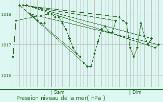 Graphe de la pression atmosphrique prvue pour Saint-Amandin