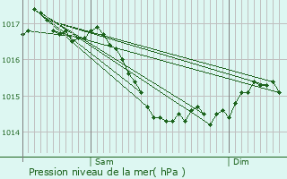 Graphe de la pression atmosphrique prvue pour Lsigny