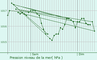 Graphe de la pression atmosphrique prvue pour Janaillat