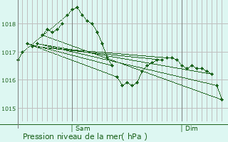 Graphe de la pression atmosphrique prvue pour Montcet