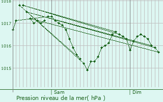 Graphe de la pression atmosphrique prvue pour La Serre-Bussire-Vieille