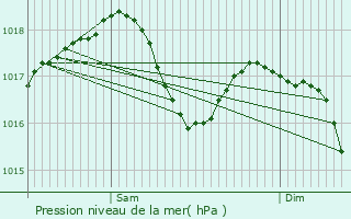 Graphe de la pression atmosphrique prvue pour Montluel