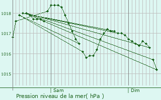 Graphe de la pression atmosphrique prvue pour Farnay