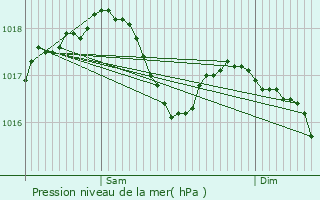 Graphe de la pression atmosphrique prvue pour Bohas-Meyriat-Rignat