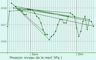 Graphe de la pression atmosphrique prvue pour Saint-Julien-Puy-Lavze