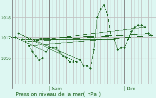 Graphe de la pression atmosphrique prvue pour Esbareich