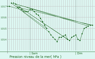 Graphe de la pression atmosphrique prvue pour Saint-Lger-de-Montbrun