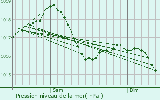Graphe de la pression atmosphrique prvue pour Baudrires
