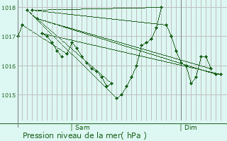 Graphe de la pression atmosphrique prvue pour Rouze