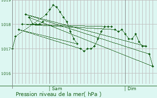 Graphe de la pression atmosphrique prvue pour Doissin