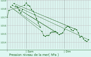 Graphe de la pression atmosphrique prvue pour La Machine