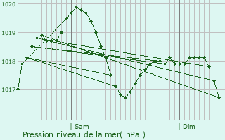 Graphe de la pression atmosphrique prvue pour Garlasco