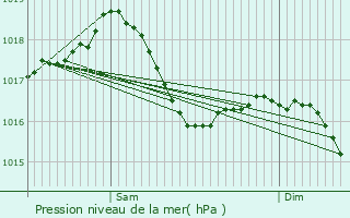 Graphe de la pression atmosphrique prvue pour Tronchy