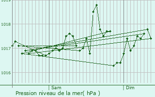 Graphe de la pression atmosphrique prvue pour Les-Athas