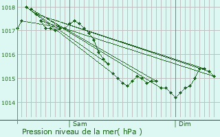 Graphe de la pression atmosphrique prvue pour Rouvres-les-Bois