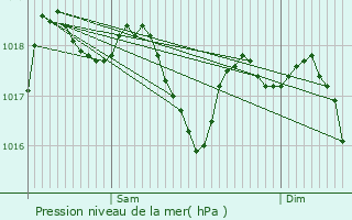 Graphe de la pression atmosphrique prvue pour Tavernes de la Valldigna