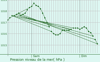 Graphe de la pression atmosphrique prvue pour Petit-Noir