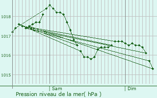Graphe de la pression atmosphrique prvue pour La Roche-Vineuse