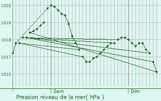 Graphe de la pression atmosphrique prvue pour La Tour-de-Peilz