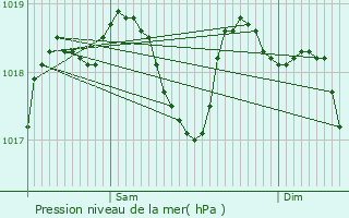 Graphe de la pression atmosphrique prvue pour Salindres