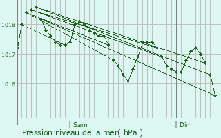 Graphe de la pression atmosphrique prvue pour Bigastro