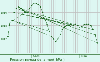 Graphe de la pression atmosphrique prvue pour Corbetta