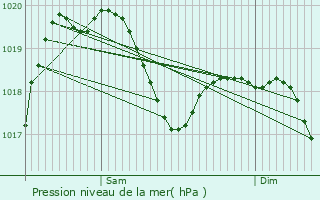 Graphe de la pression atmosphrique prvue pour Gattinara