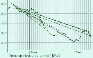 Graphe de la pression atmosphrique prvue pour Menetou-sur-Nahon