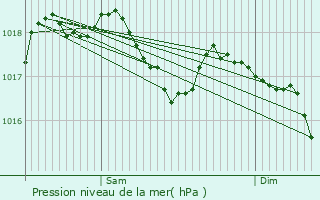 Graphe de la pression atmosphrique prvue pour Fontans