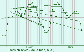 Graphe de la pression atmosphrique prvue pour Collorgues