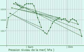 Graphe de la pression atmosphrique prvue pour Bresso