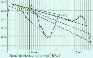 Graphe de la pression atmosphrique prvue pour Utiel