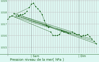 Graphe de la pression atmosphrique prvue pour Fley