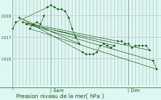 Graphe de la pression atmosphrique prvue pour Chiroubles