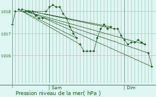 Graphe de la pression atmosphrique prvue pour Saint-Clment-les-Places