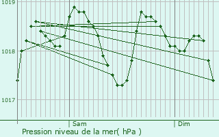 Graphe de la pression atmosphrique prvue pour Mjannes-le-Clap