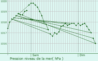 Graphe de la pression atmosphrique prvue pour Machilly