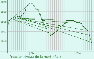 Graphe de la pression atmosphrique prvue pour Ecublens