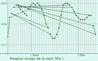 Graphe de la pression atmosphrique prvue pour Asperjoc