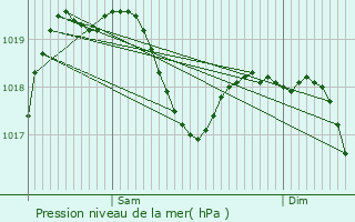 Graphe de la pression atmosphrique prvue pour Cesate