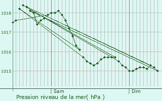 Graphe de la pression atmosphrique prvue pour Metz-le-Comte