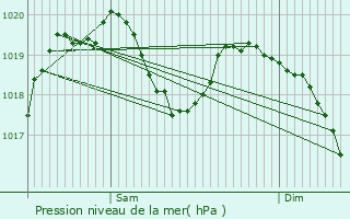 Graphe de la pression atmosphrique prvue pour La Salle-en-Beaumont