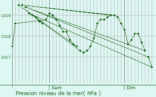 Graphe de la pression atmosphrique prvue pour Montrodat