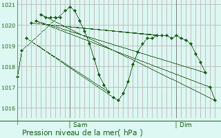 Graphe de la pression atmosphrique prvue pour Cles