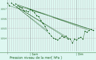 Graphe de la pression atmosphrique prvue pour Beaulieu-sur-Layon