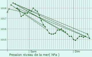 Graphe de la pression atmosphrique prvue pour Empury