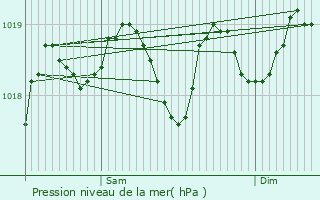 Graphe de la pression atmosphrique prvue pour Barrettali