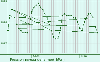 Graphe de la pression atmosphrique prvue pour Lzignan-la-Cbe