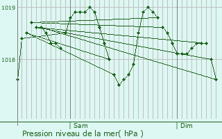 Graphe de la pression atmosphrique prvue pour Freyssenet